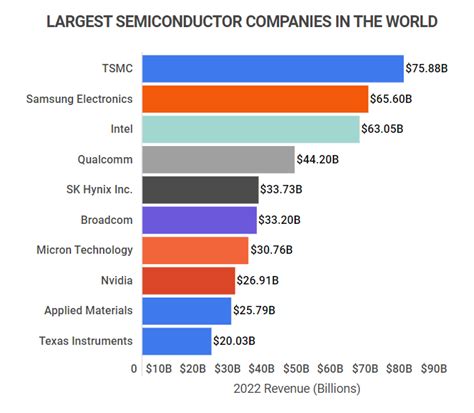 biggest producer of smart cards and high-tech autos|5 Auto Chip Stocks to Buy for High.